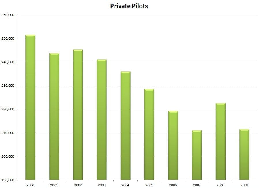 Mayday! The declining pilot population : Air Facts Journal