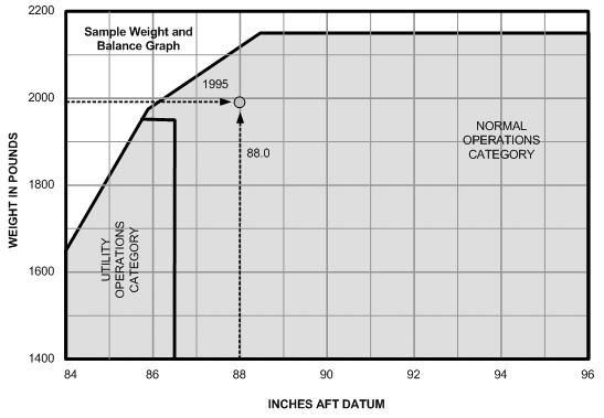 W&B form