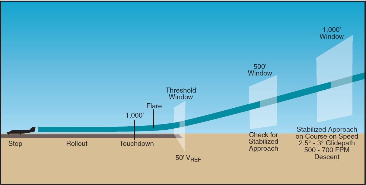 Stabilized approach